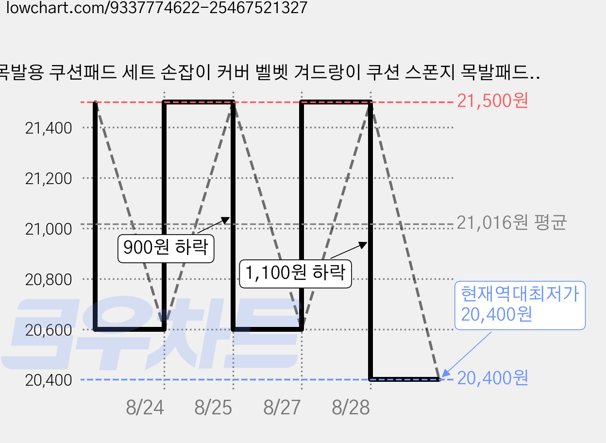 목발용 쿠션패드 세트 손잡이 커버 벨벳 겨드랑이 쿠션 스폰지 목발패드 세트 목발커버, 1세트 가격 변동 차트, 현재가 20,400원, 역대최저가