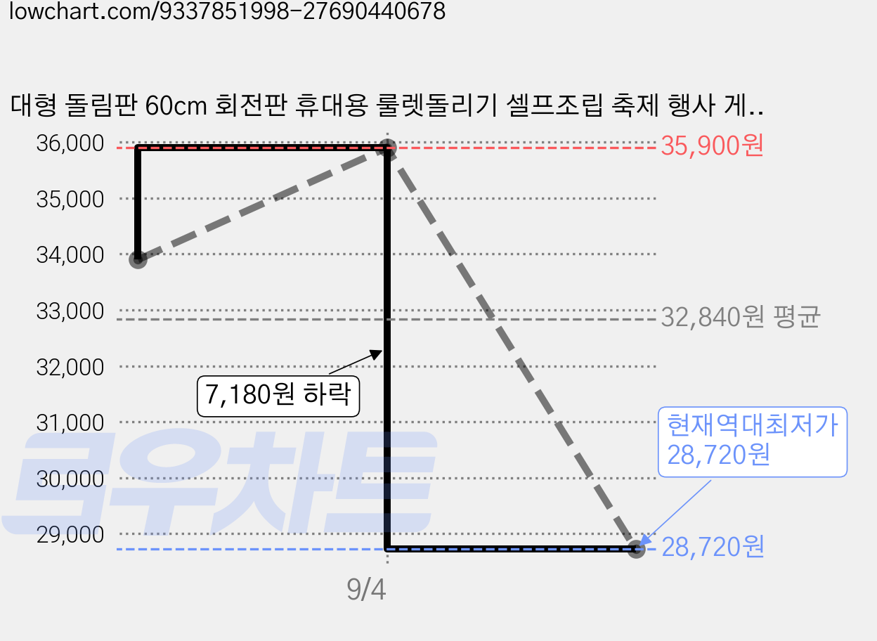 대형 돌림판 60cm 회전판 휴대용 룰렛돌리기 셀프조립 축제 행사 게임 플라스틱, 1개 가격 변동 차트, 현재가 28,720원, 역대최저가