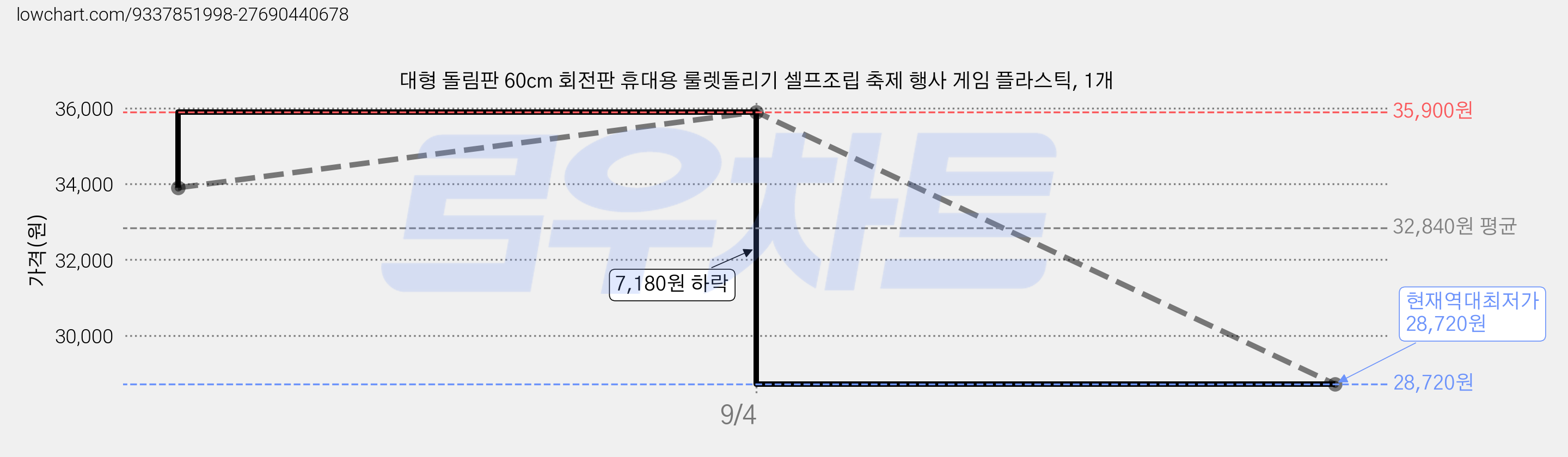 대형 돌림판 60cm 회전판 휴대용 룰렛돌리기 셀프조립 축제 행사 게임 플라스틱, 1개 가격 변동 차트, 현재가 28,720원, 역대최저가