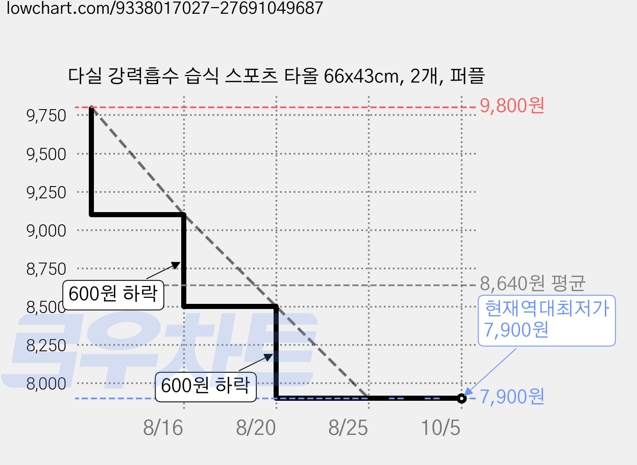 다실 강력흡수 습식 스포츠 타올 66x43cm, 2개, 퍼플 가격 변동 차트, 현재가 7,900원, 역대최저가
