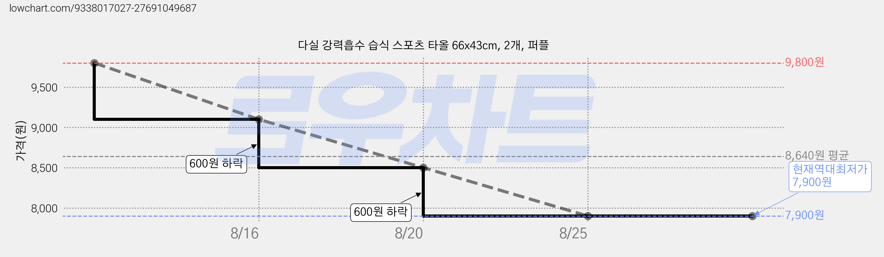 다실 강력흡수 습식 스포츠 타올 66x43cm, 2개, 퍼플 가격 변동 차트, 현재가 7,900원, 역대최저가