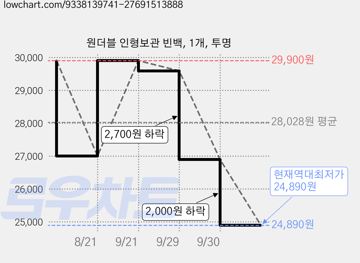 원더블 인형보관 빈백, 1개, 투명 가격 변동 차트, 현재가 24,890원, 역대최저가