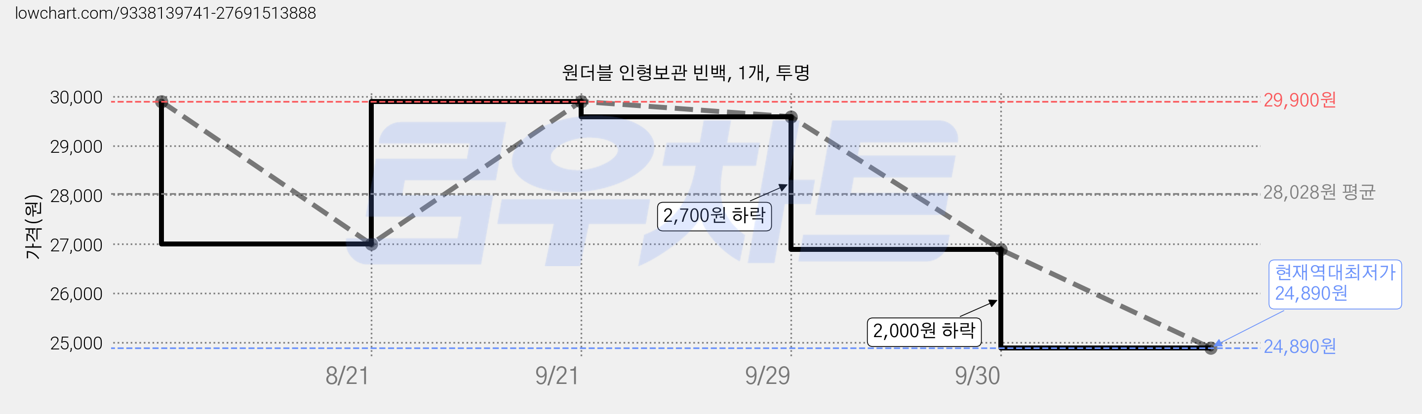 원더블 인형보관 빈백, 1개, 투명 가격 변동 차트, 현재가 24,890원, 역대최저가
