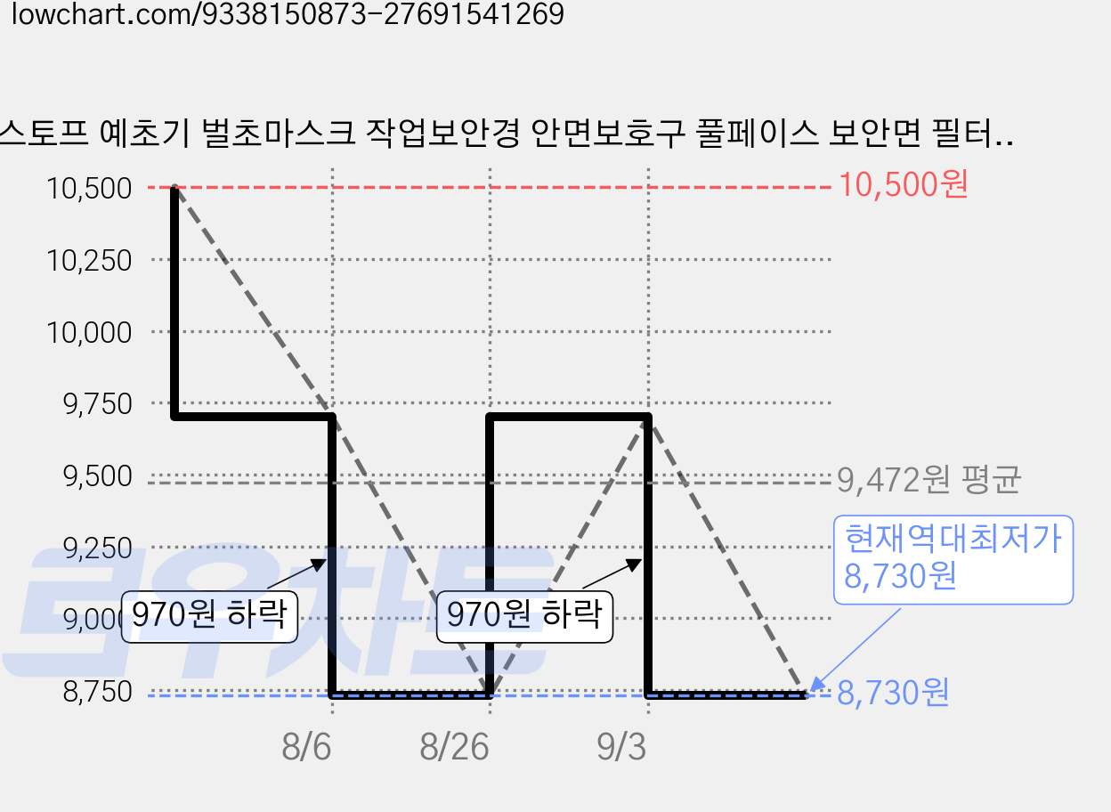 코스토프 예초기 벌초마스크 작업보안경 안면보호구 풀페이스 보안면 필터포함, 1세트, 블랙 가격 변동 차트, 현재가 8,730원, 역대최저가