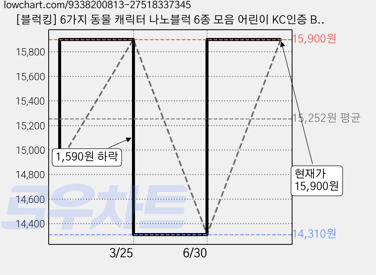 [블럭킹] 6가지 동물 캐릭터 나노블럭 6종 모음 어린이 KC인증 BK043, 1개, A. 6종 BOX 가격 변동 차트, 현재가 15,900원, 관측 최저가 14,310원