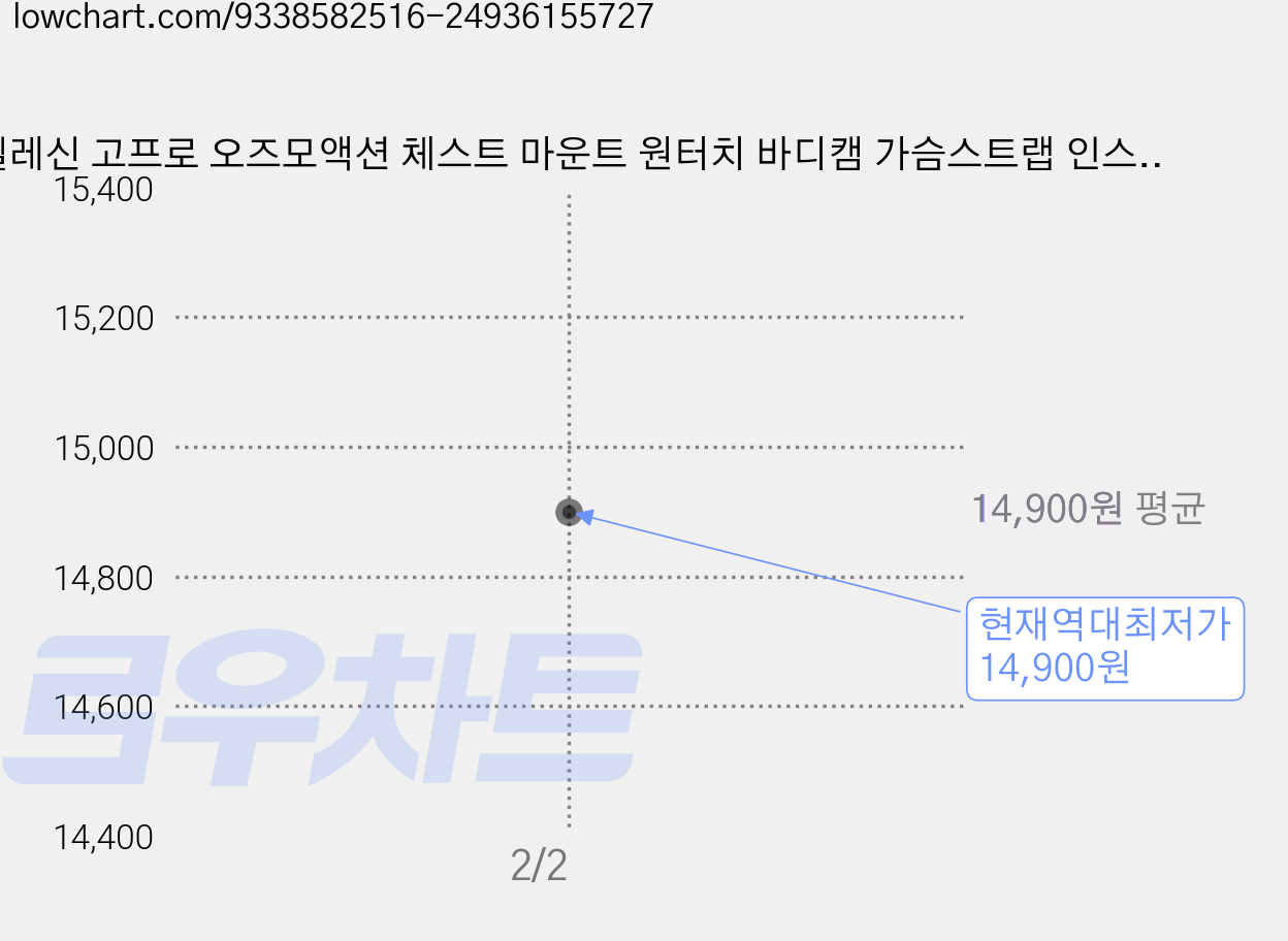 텔레신 고프로 오즈모액션 체스트 마운트 원터치 바디캠 가슴스트랩 인스타360 에이스프로, 단품, 1개 가격 변동 차트, 현재가 14,900원, 역대최저가