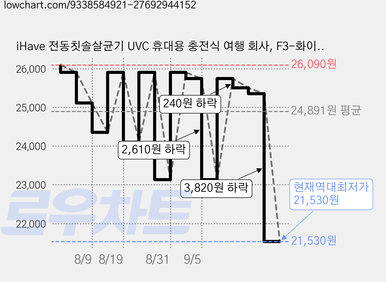 iHave 전동칫솔살균기 UVC 휴대용 충전식 여행 회사, F3-화이트 가격 변동 차트, 현재가 21,530원, 역대최저가