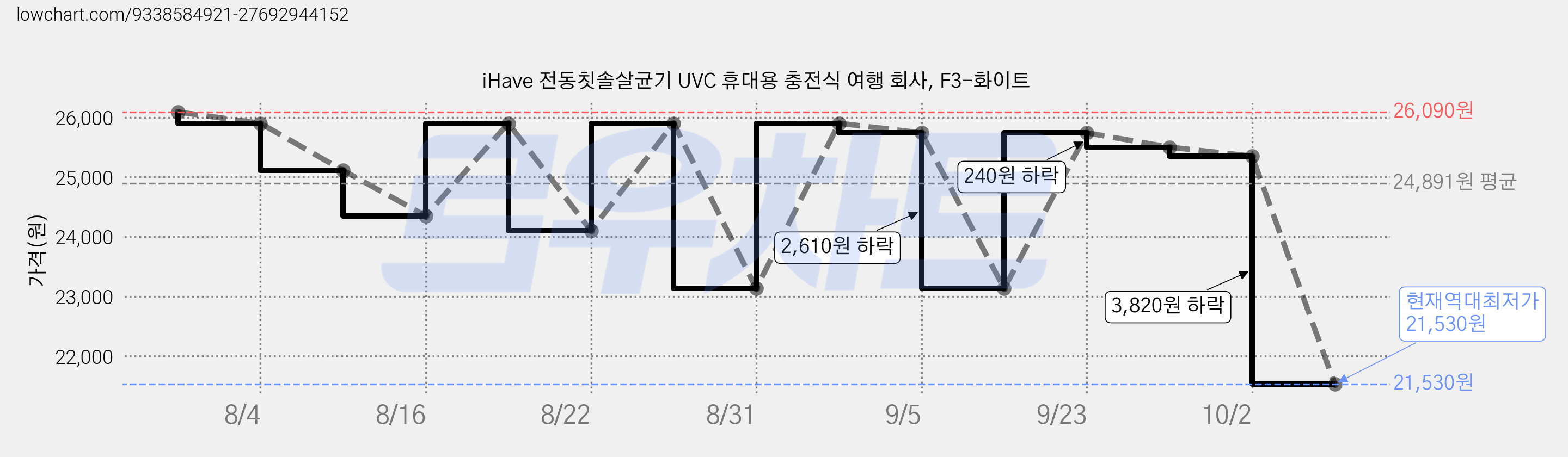 iHave 전동칫솔살균기 UVC 휴대용 충전식 여행 회사, F3-화이트 가격 변동 차트, 현재가 21,530원, 역대최저가