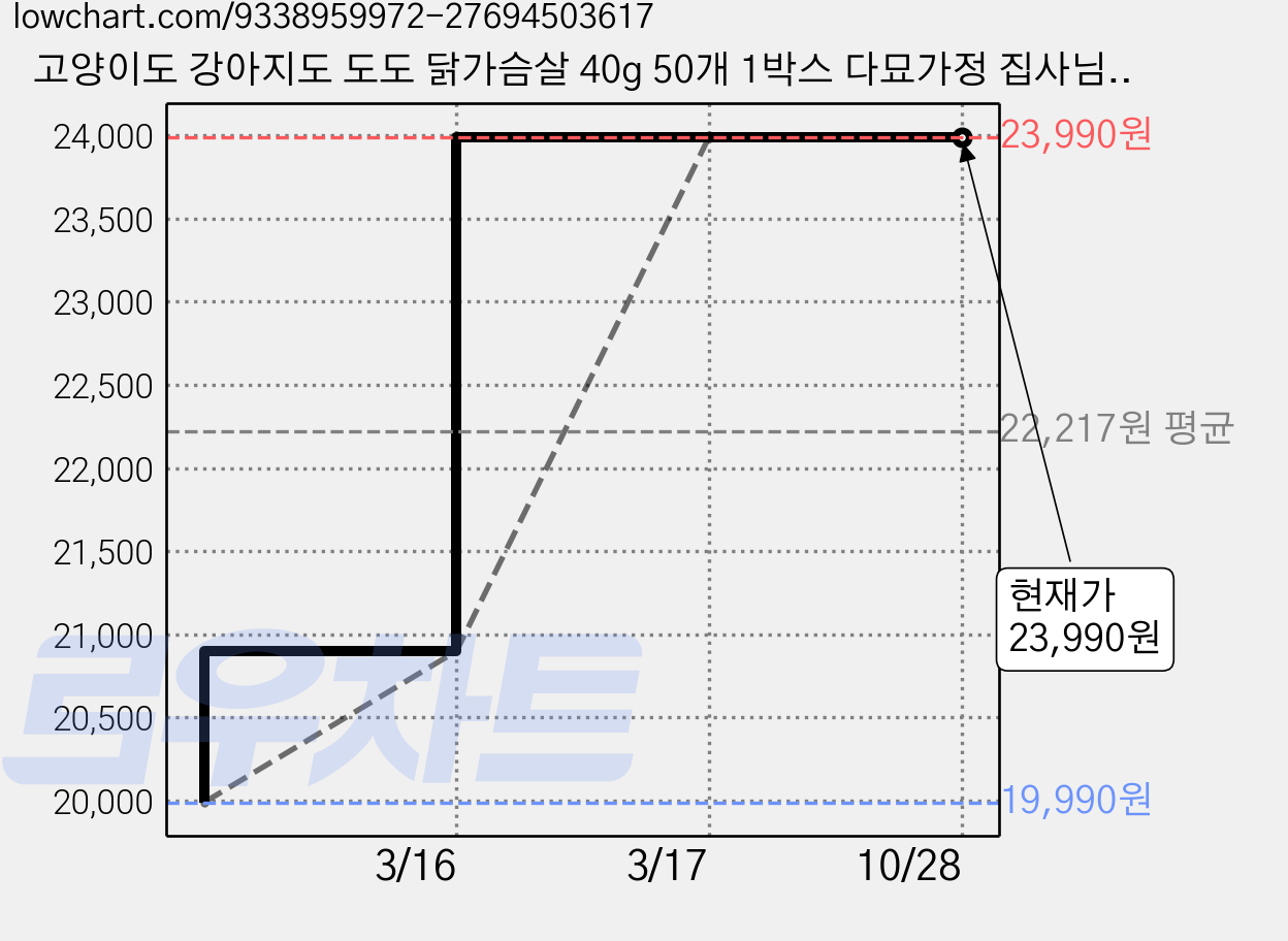 고양이도 강아지도 도도 닭가슴살 40g 50개 1박스 다묘가정 집사님 길아이 천사 캣맘위한 간식 가격 변동 차트, 현재가 23,990원, 관측 최저가 19,990원