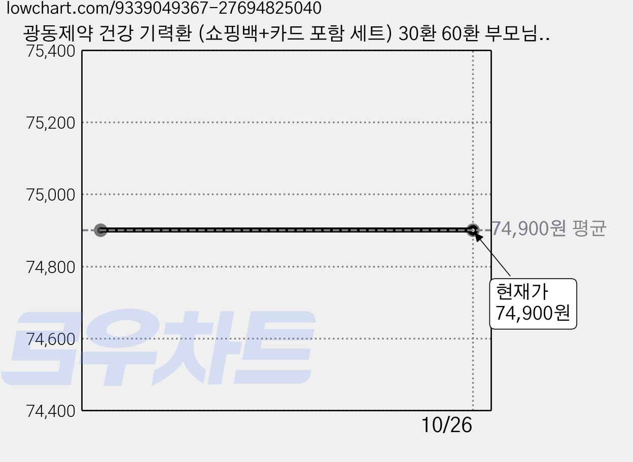 광동제약 건강 기력환 (쇼핑백+카드 포함 세트) 30환 60환 부모님 선물세트, 2세트, 30정 가격 변동 차트, 현재가 74,900원