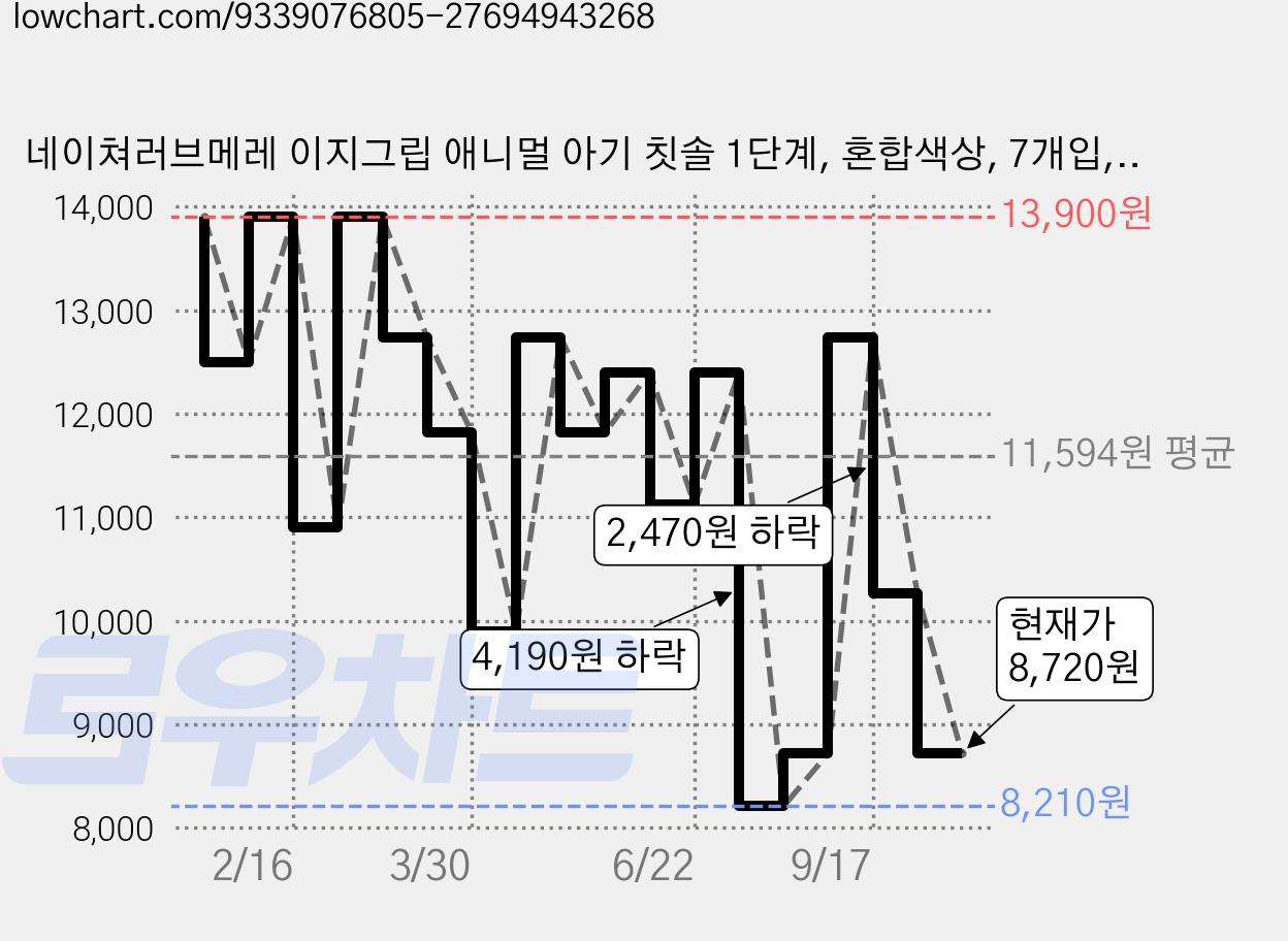 네이쳐러브메레 이지그립 애니멀 아기 칫솔 1단계, 혼합색상, 7개입, 1세트 가격 변동 차트, 현재가 8,720원, 관측 최저가 8,210원