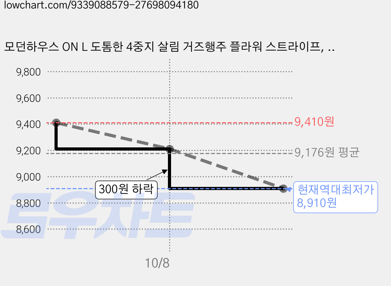 모던하우스 ON L 도톰한 4중지 살림 거즈행주 플라워 스트라이프, 4개 가격 변동 차트, 현재가 8,910원, 역대최저가