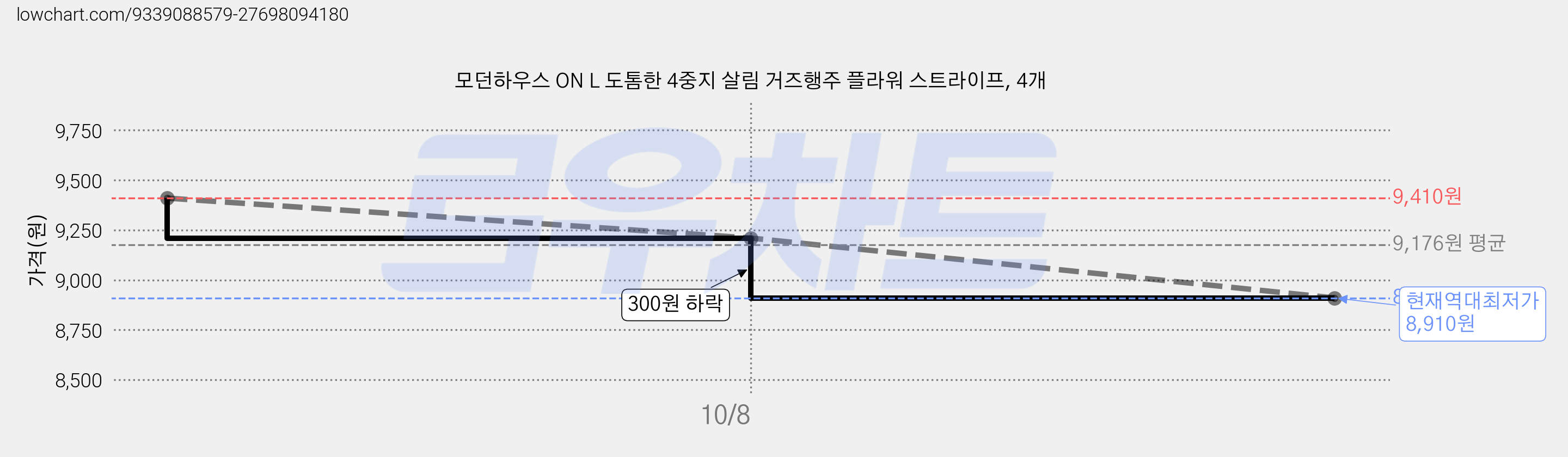 모던하우스 ON L 도톰한 4중지 살림 거즈행주 플라워 스트라이프, 4개 가격 변동 차트, 현재가 8,910원, 역대최저가