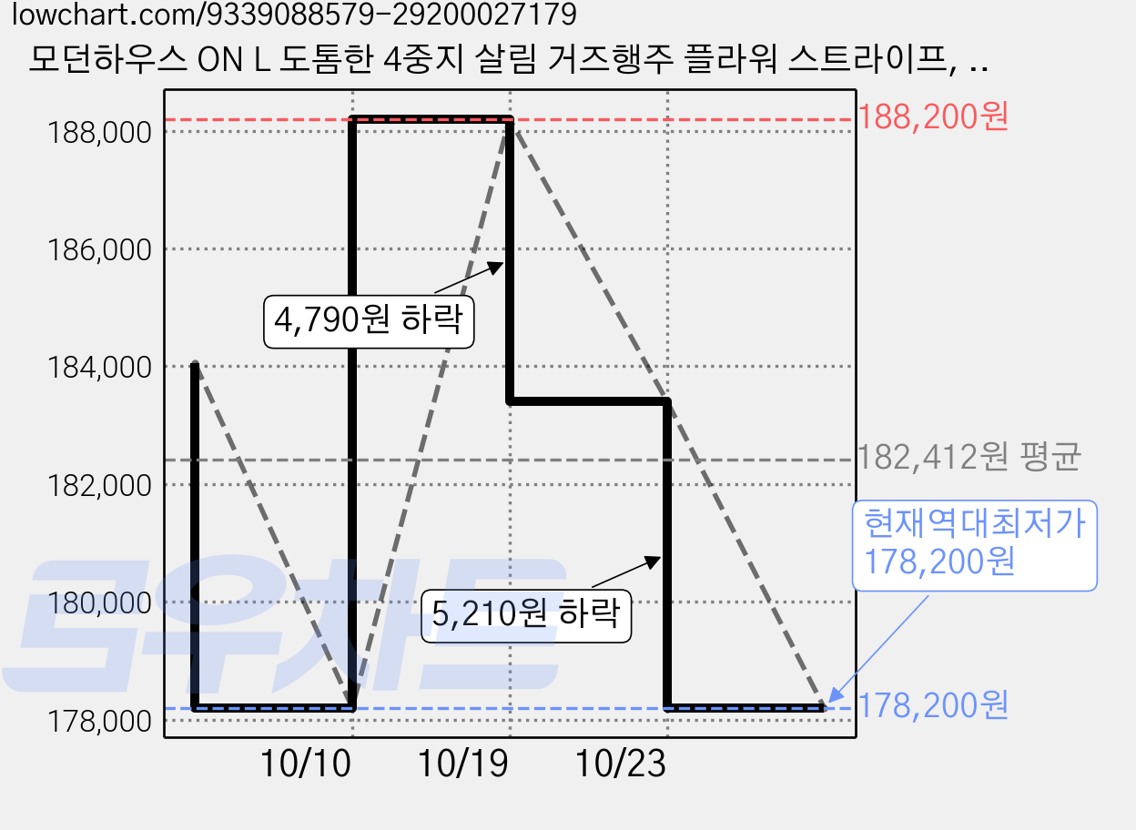 모던하우스 ON L 도톰한 4중지 살림 거즈행주 플라워 스트라이프, 80개 가격 변동 차트, 현재가 178,200원, 역대최저가