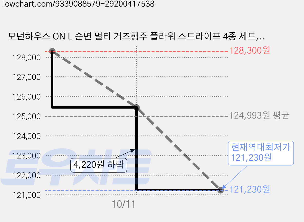 모던하우스 ON L 순면 멀티 거즈행주 플라워 스트라이프 4종 세트, 15세트 가격 변동 차트, 현재가 121,230원, 역대최저가