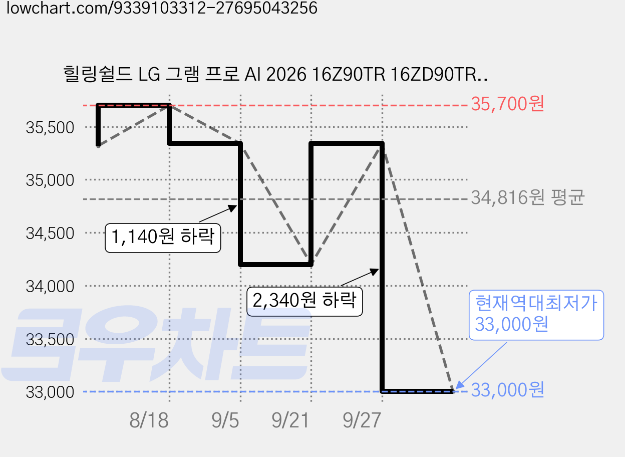 힐링쉴드 LG 그램 프로 AI 2026 16Z90TR 16ZD90TR 무광 외부 3종 세트, 1세트 가격 변동 차트, 현재가 33,000원, 역대최저가