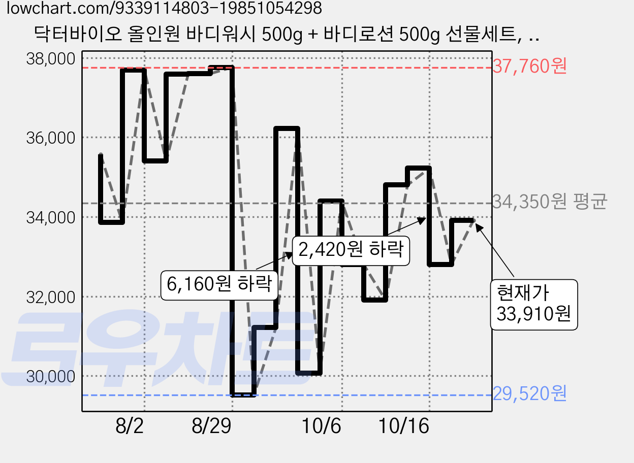 닥터바이오 올인원 바디워시 500g + 바디로션 500g 선물세트, 1세트 가격 변동 차트, 현재가 33,910원, 관측 최저가 29,520원