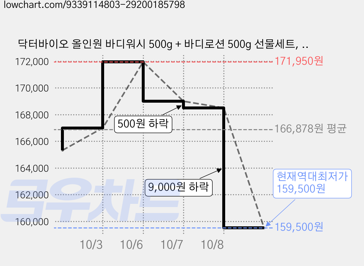 닥터바이오 올인원 바디워시 500g + 바디로션 500g 선물세트, 5세트 가격 변동 차트, 현재가 159,500원, 역대최저가