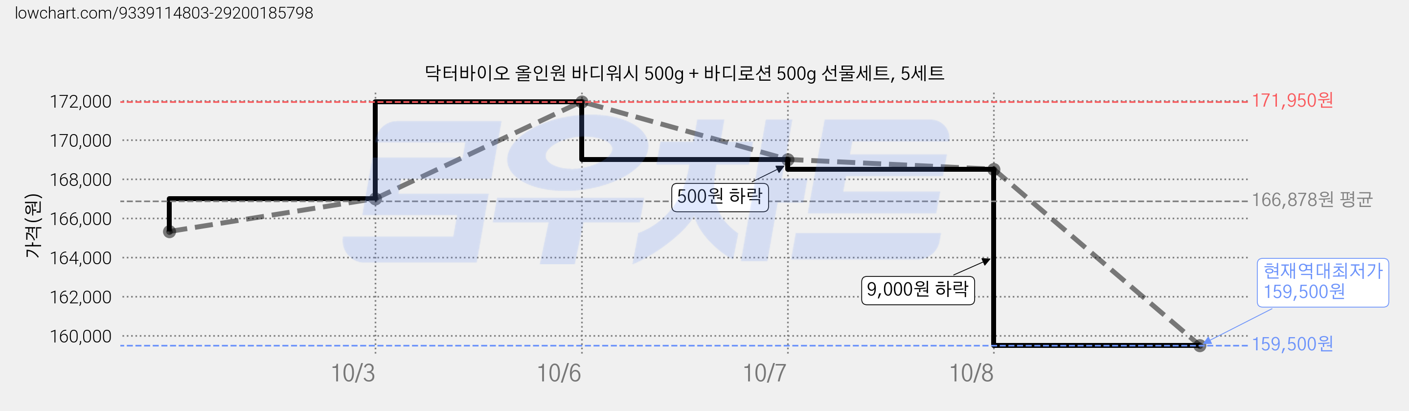 닥터바이오 올인원 바디워시 500g + 바디로션 500g 선물세트, 5세트 가격 변동 차트, 현재가 159,500원, 역대최저가