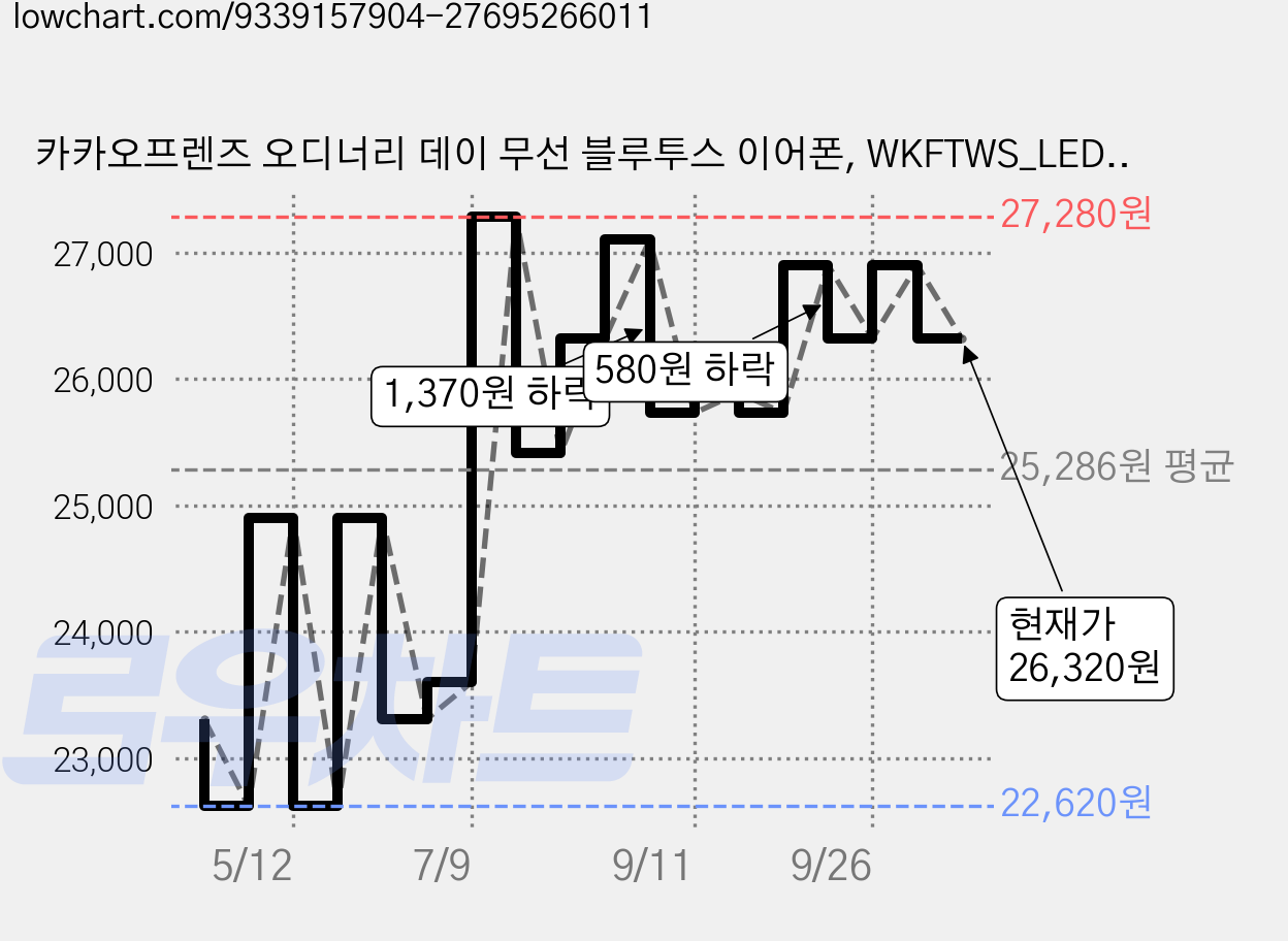 카카오프렌즈 오디너리 데이 무선 블루투스 이어폰, WKFTWS_LED_BG, 베이지 가격 변동 차트, 현재가 26,320원, 관측 최저가 22,620원