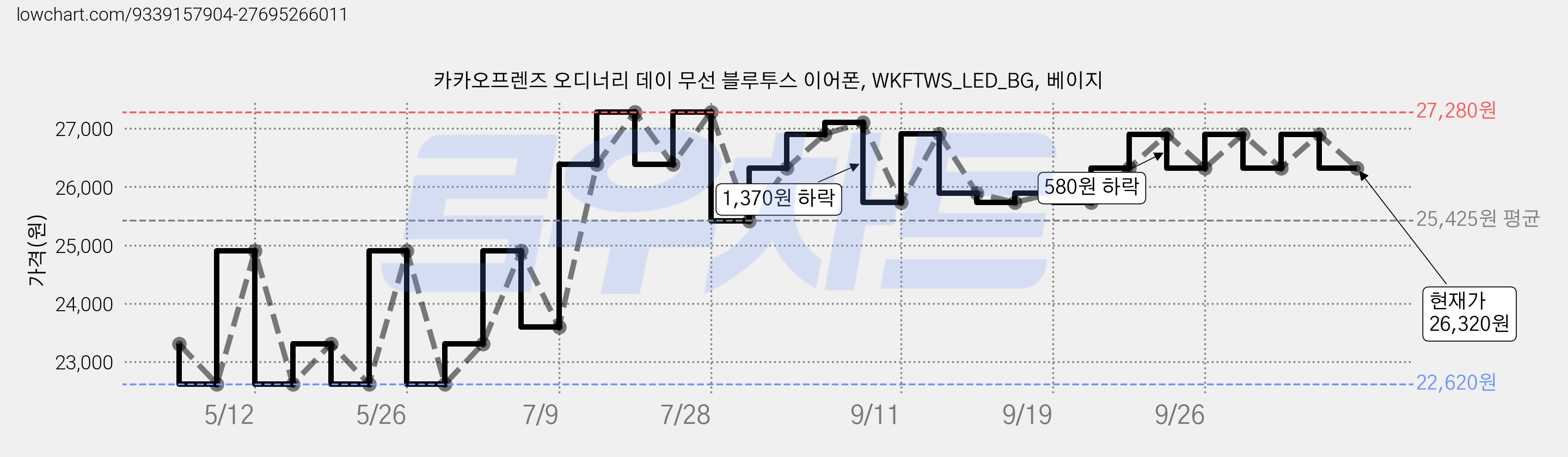 카카오프렌즈 오디너리 데이 무선 블루투스 이어폰, WKFTWS_LED_BG, 베이지 가격 변동 차트, 현재가 26,320원, 관측 최저가 22,620원