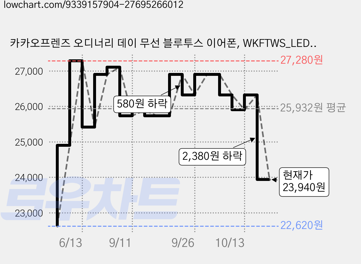 카카오프렌즈 오디너리 데이 무선 블루투스 이어폰, WKFTWS_LED_PR, 퍼플 가격 변동 차트, 현재가 23,940원, 관측 최저가 22,620원