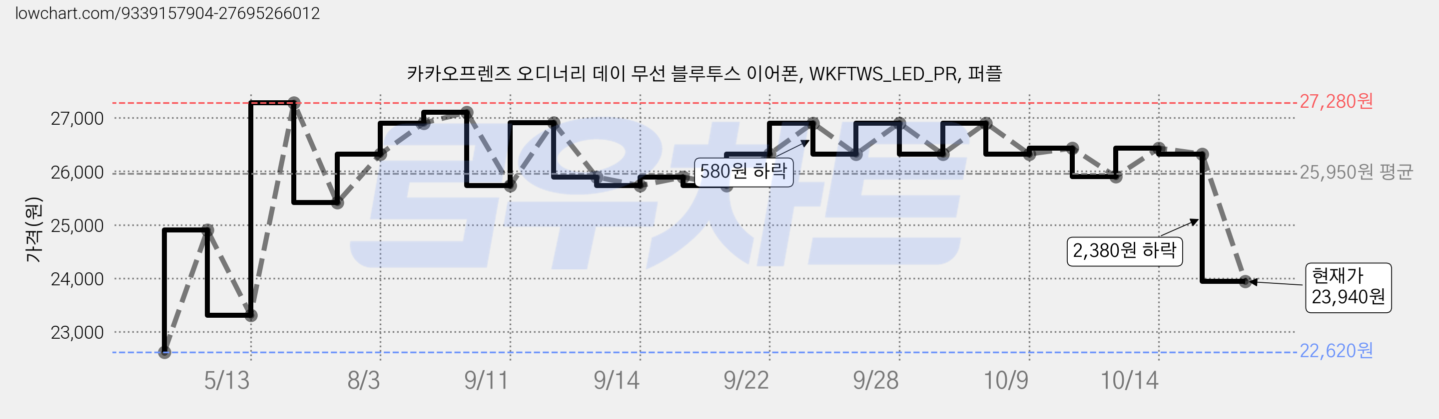 카카오프렌즈 오디너리 데이 무선 블루투스 이어폰, WKFTWS_LED_PR, 퍼플 가격 변동 차트, 현재가 23,940원, 관측 최저가 22,620원
