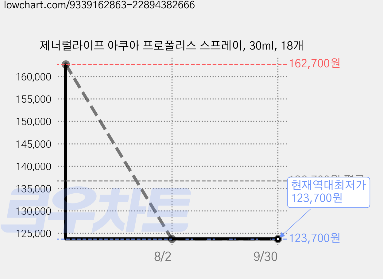 제너럴라이프 아쿠아 프로폴리스 스프레이, 30ml, 18개 가격 변동 차트, 현재가 123,700원, 역대최저가