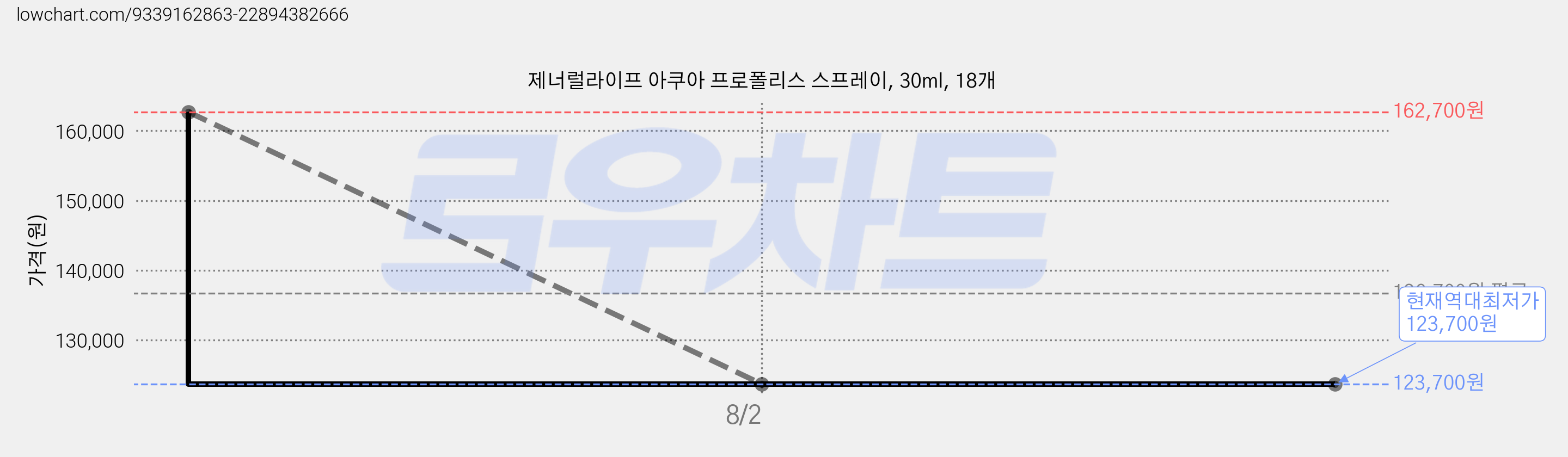 제너럴라이프 아쿠아 프로폴리스 스프레이, 30ml, 18개 가격 변동 차트, 현재가 123,700원, 역대최저가