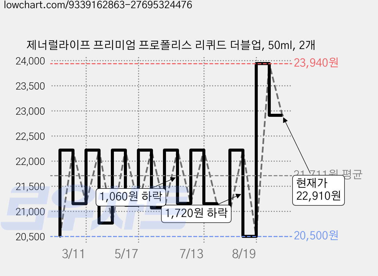 제너럴라이프 프리미엄 프로폴리스 리퀴드 더블업, 50ml, 2개 가격 변동 차트, 현재가 22,910원, 관측 최저가 20,500원