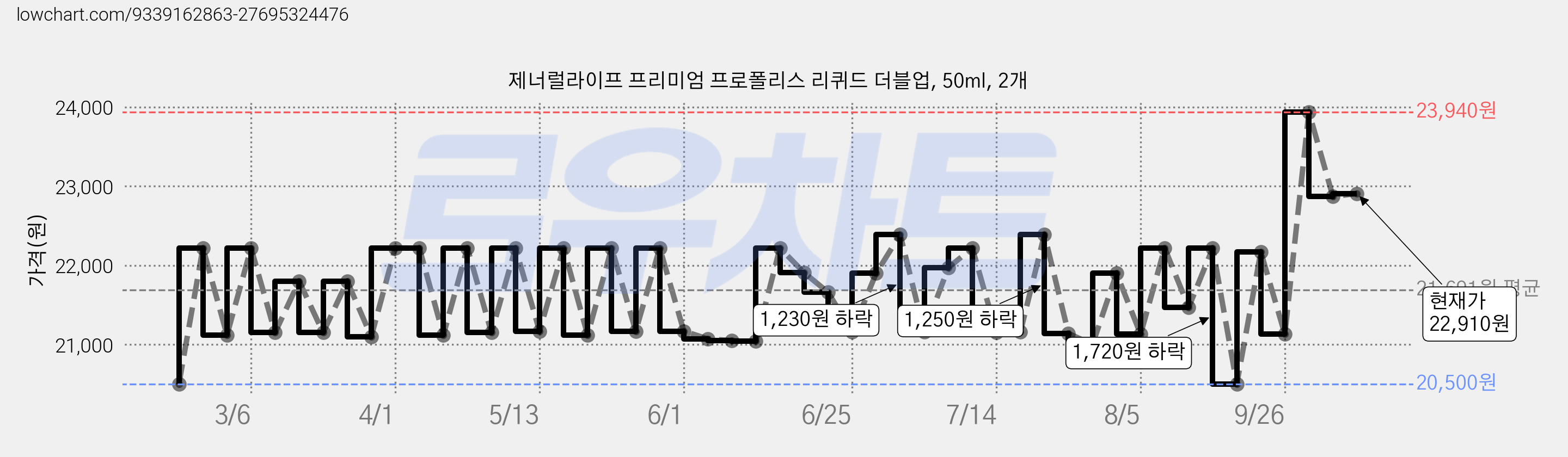제너럴라이프 프리미엄 프로폴리스 리퀴드 더블업, 50ml, 2개 가격 변동 차트, 현재가 22,910원, 관측 최저가 20,500원