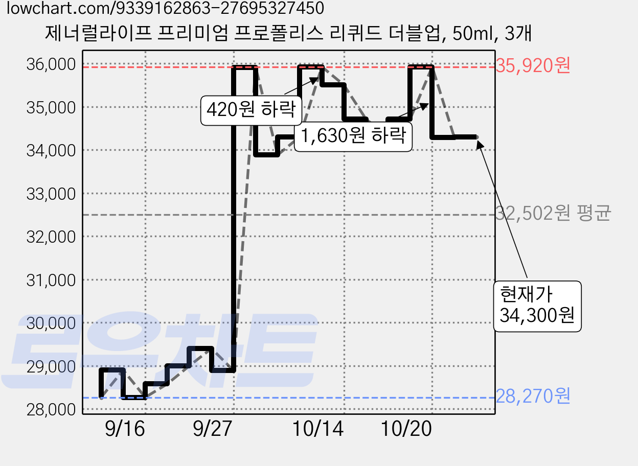 제너럴라이프 프리미엄 프로폴리스 리퀴드 더블업, 50ml, 3개 가격 변동 차트, 현재가 34,300원, 관측 최저가 28,270원