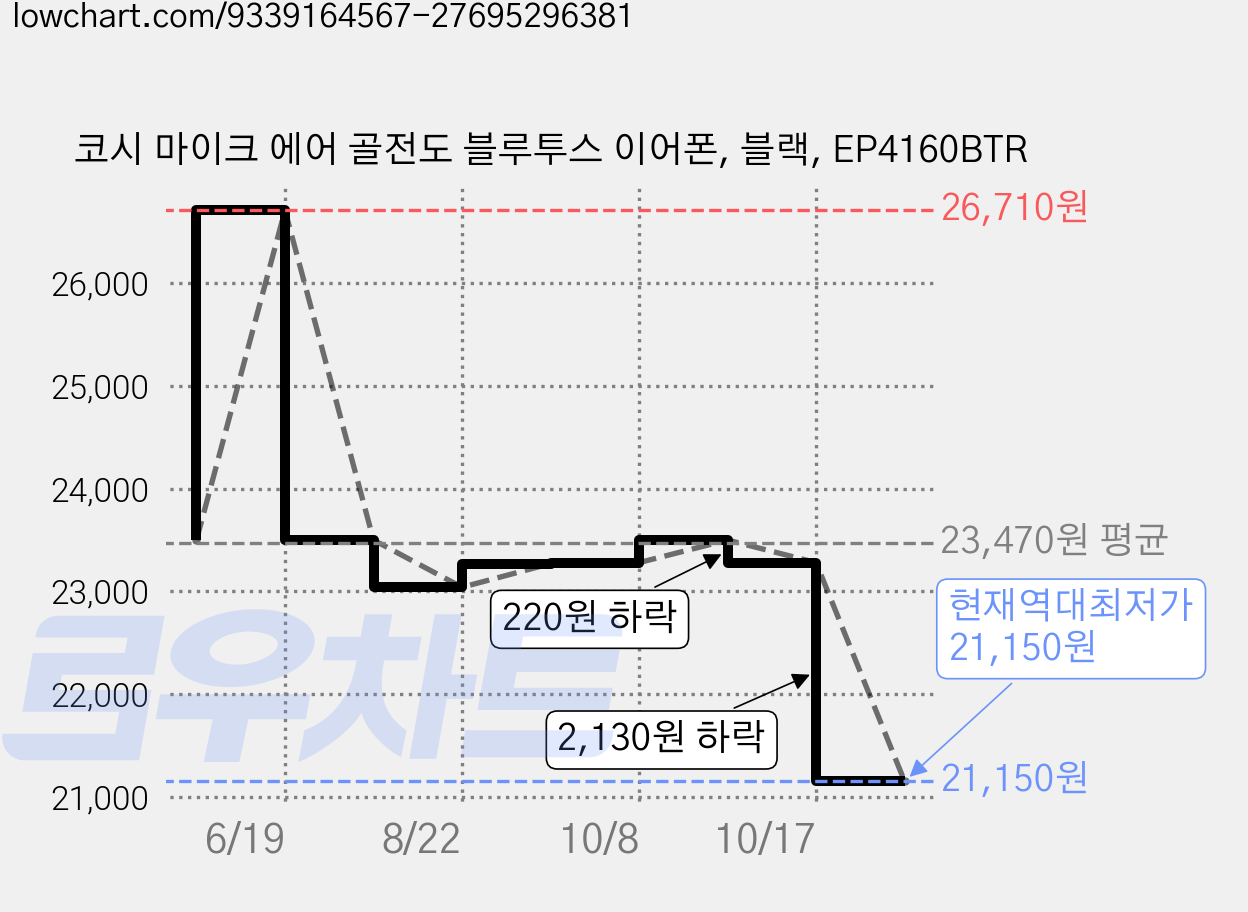 코시 마이크 에어 골전도 블루투스 이어폰, 블랙, EP4160BTR 가격 변동 차트, 현재가 21,150원, 역대최저가
