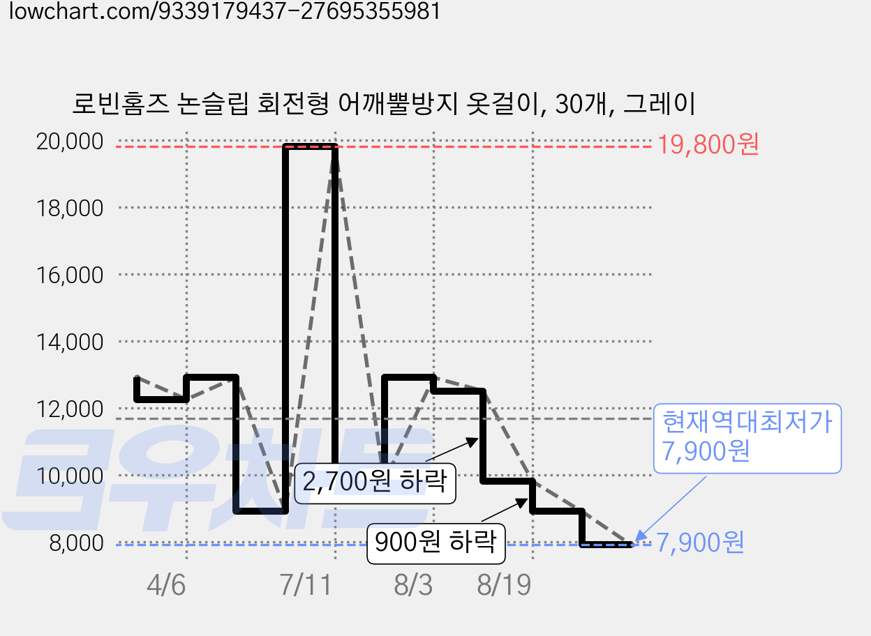 로빈홈즈 논슬립 회전형 어깨뿔방지 옷걸이, 30개, 그레이 가격 변동 차트, 현재가 7,900원, 역대최저가