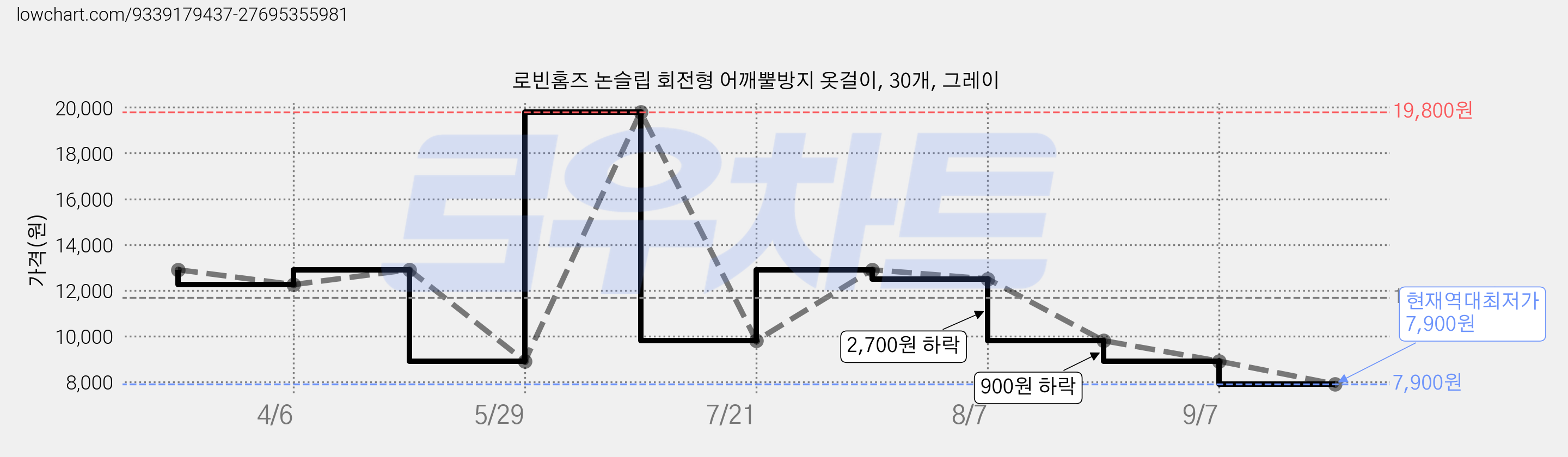 로빈홈즈 논슬립 회전형 어깨뿔방지 옷걸이, 30개, 그레이 가격 변동 차트, 현재가 7,900원, 역대최저가