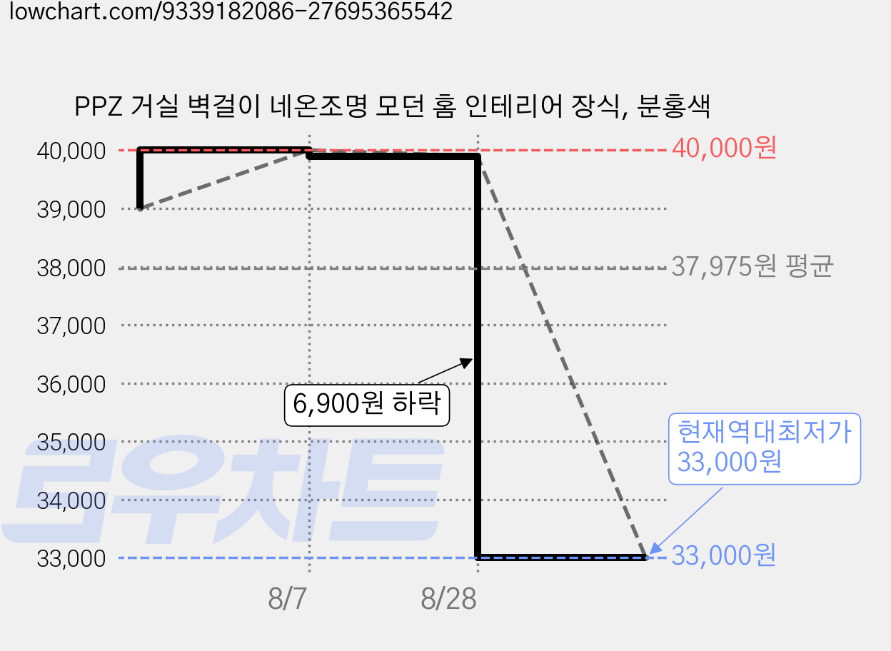 PPZ 거실 벽걸이 네온조명 모던 홈 인테리어 장식, 분홍색 가격 변동 차트, 현재가 33,000원, 역대최저가