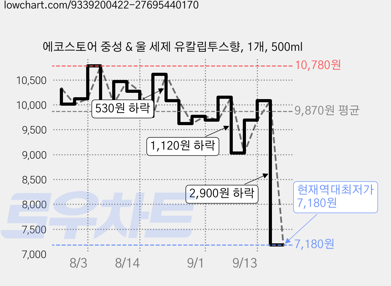 에코스토어 중성 & 울 세제 유칼립투스향, 1개, 500ml 가격 변동 차트, 현재가 7,180원, 역대최저가