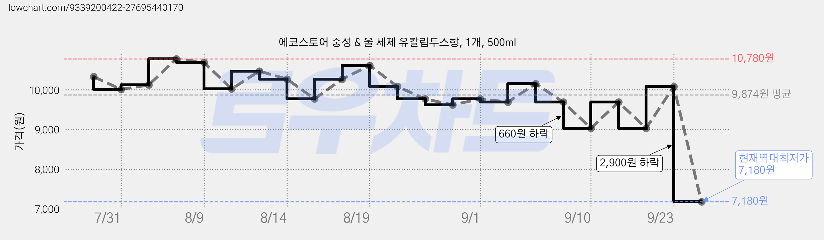 에코스토어 중성 & 울 세제 유칼립투스향, 1개, 500ml 가격 변동 차트, 현재가 7,180원, 역대최저가