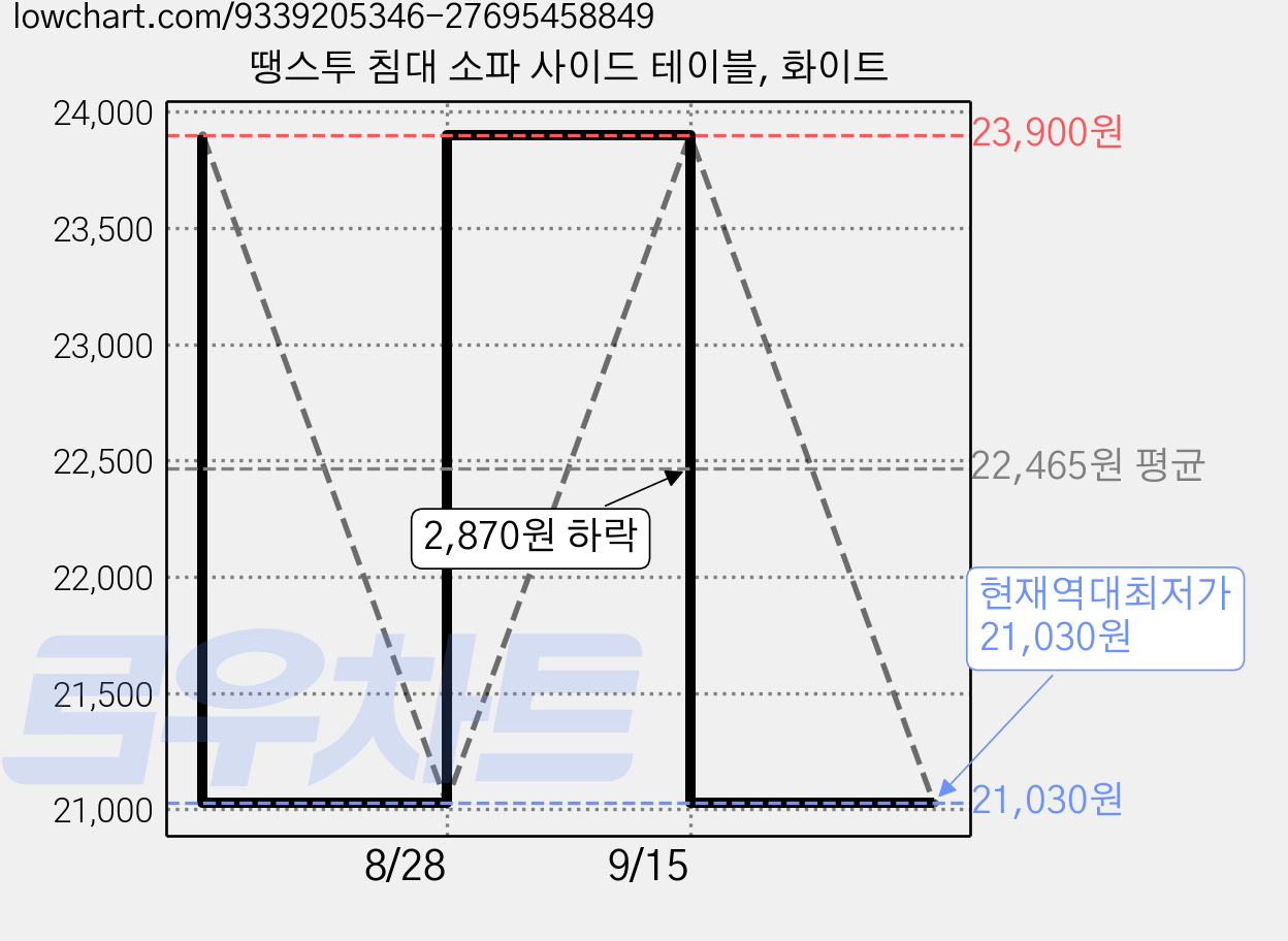 땡스투 침대 소파 사이드 테이블, 화이트 가격 변동 차트, 현재가 21,030원, 역대최저가