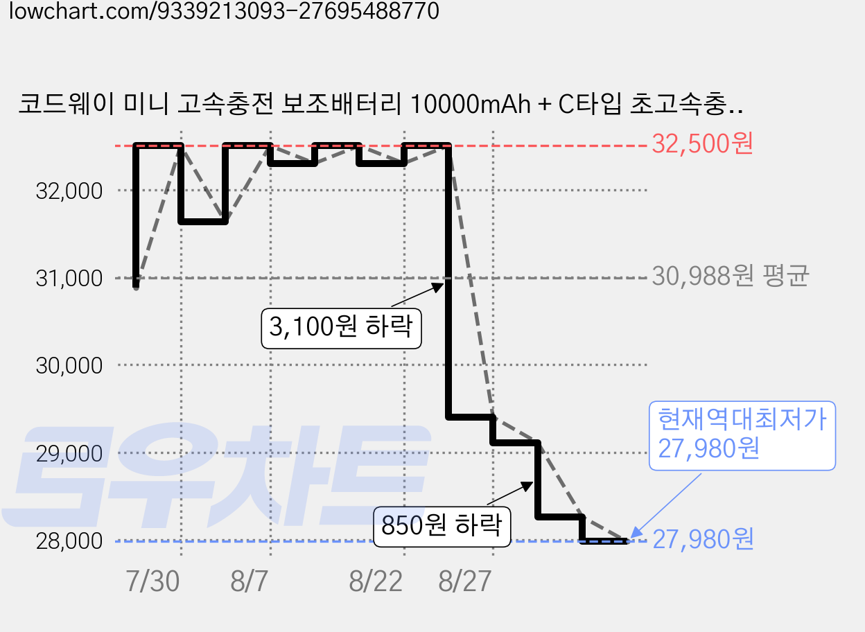 코드웨이 미니 고속충전 보조배터리 10000mAh + C타입 초고속충전 케이블, 블랙 가격 변동 차트, 현재가 27,980원, 역대최저가