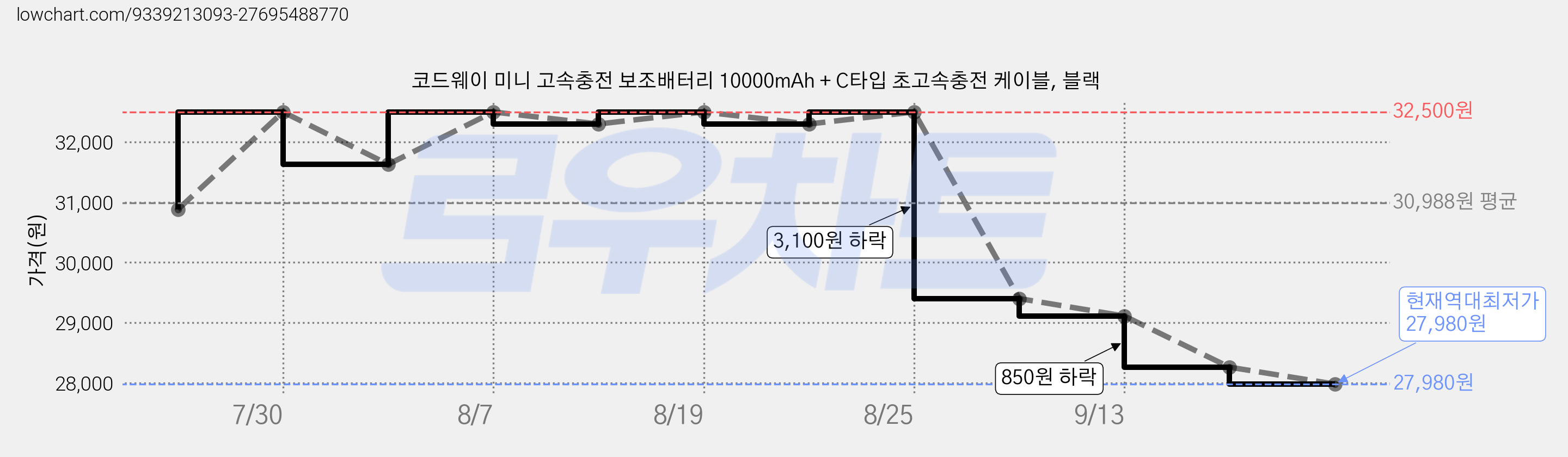 코드웨이 미니 고속충전 보조배터리 10000mAh + C타입 초고속충전 케이블, 블랙 가격 변동 차트, 현재가 27,980원, 역대최저가