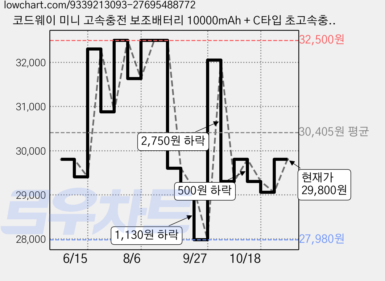 코드웨이 미니 고속충전 보조배터리 10000mAh + C타입 초고속충전 케이블, 옐로우 가격 변동 차트, 현재가 29,050원, 관측 최저가 27,980원