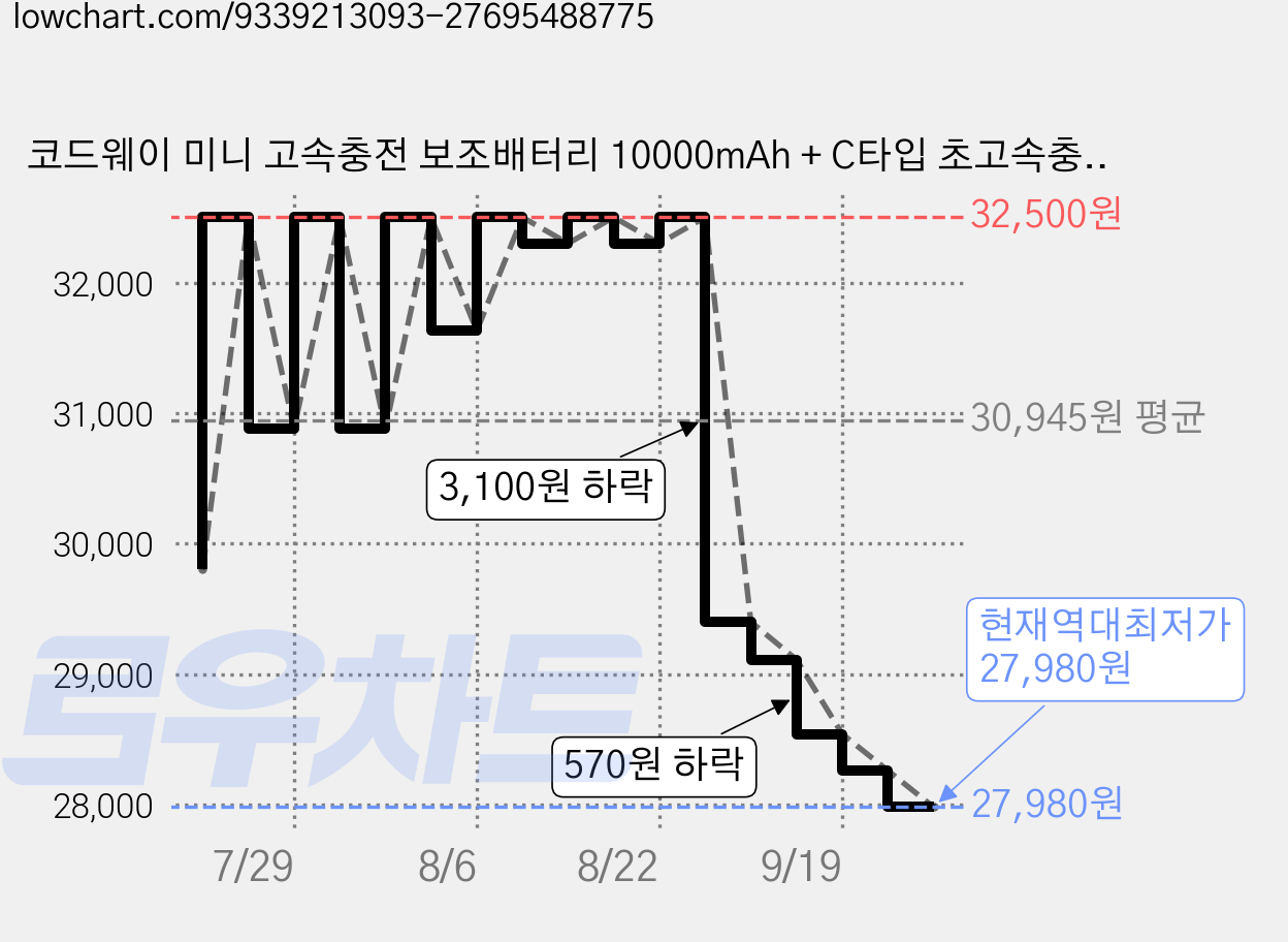 코드웨이 미니 고속충전 보조배터리 10000mAh + C타입 초고속충전 케이블, 퍼플 가격 변동 차트, 현재가 27,980원, 역대최저가