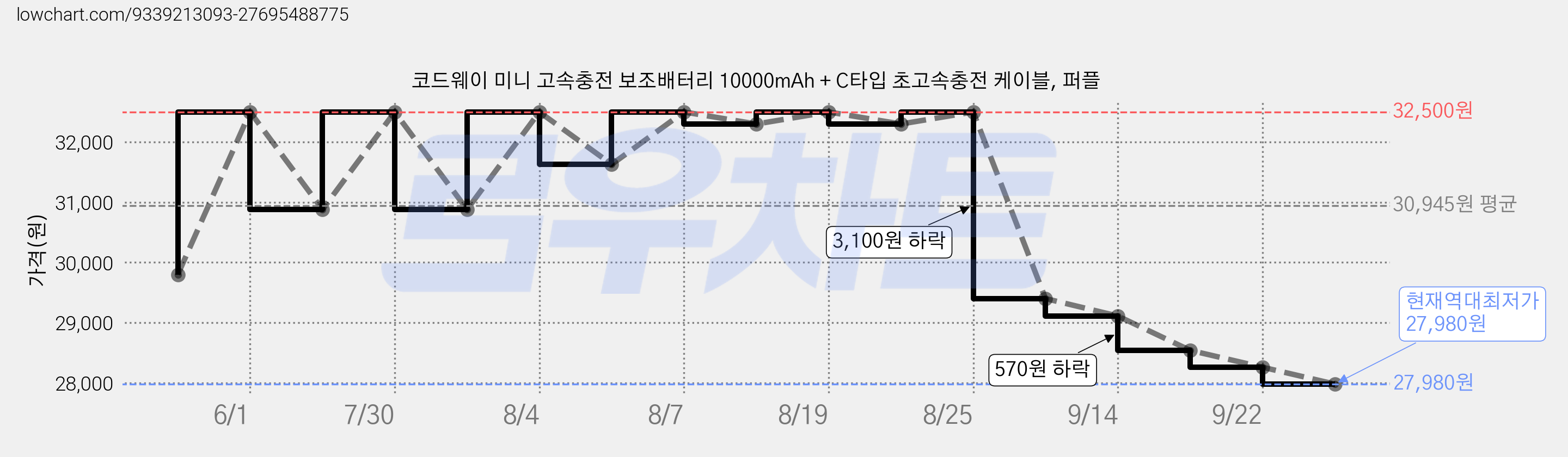 코드웨이 미니 고속충전 보조배터리 10000mAh + C타입 초고속충전 케이블, 퍼플 가격 변동 차트, 현재가 27,980원, 역대최저가