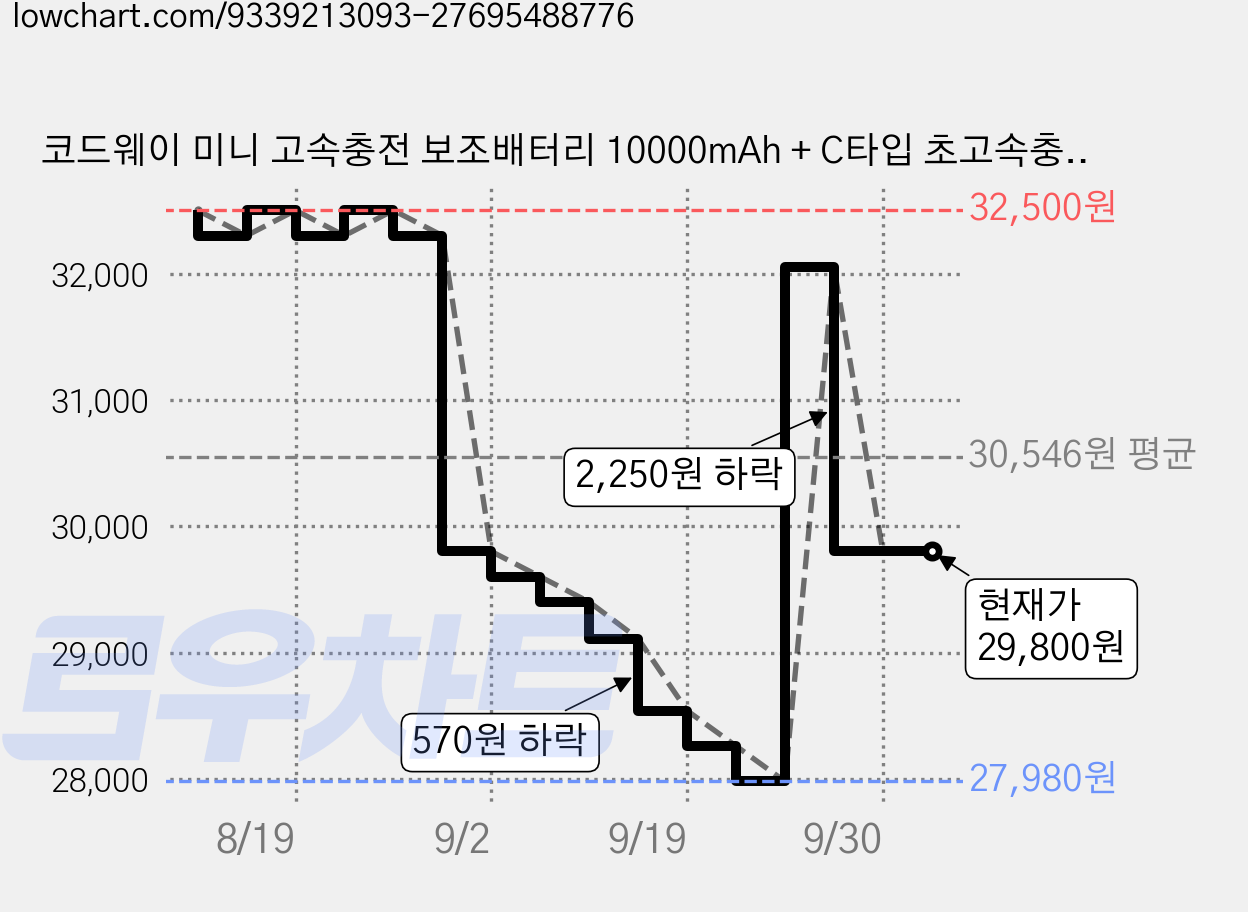 코드웨이 미니 고속충전 보조배터리 10000mAh + C타입 초고속충전 케이블, 민트 가격 변동 차트, 현재가 29,800원, 관측 최저가 27,980원