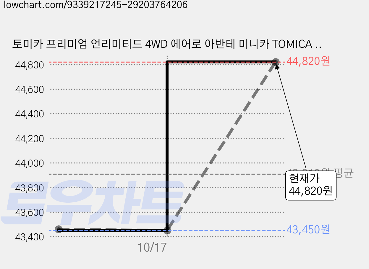 토미카 프리미엄 언리미티드 4WD 에어로 아반테 미니카 TOMICA P-12, 4개, 혼합색상 가격 변동 차트, 현재가 42,540원, 역대최저가