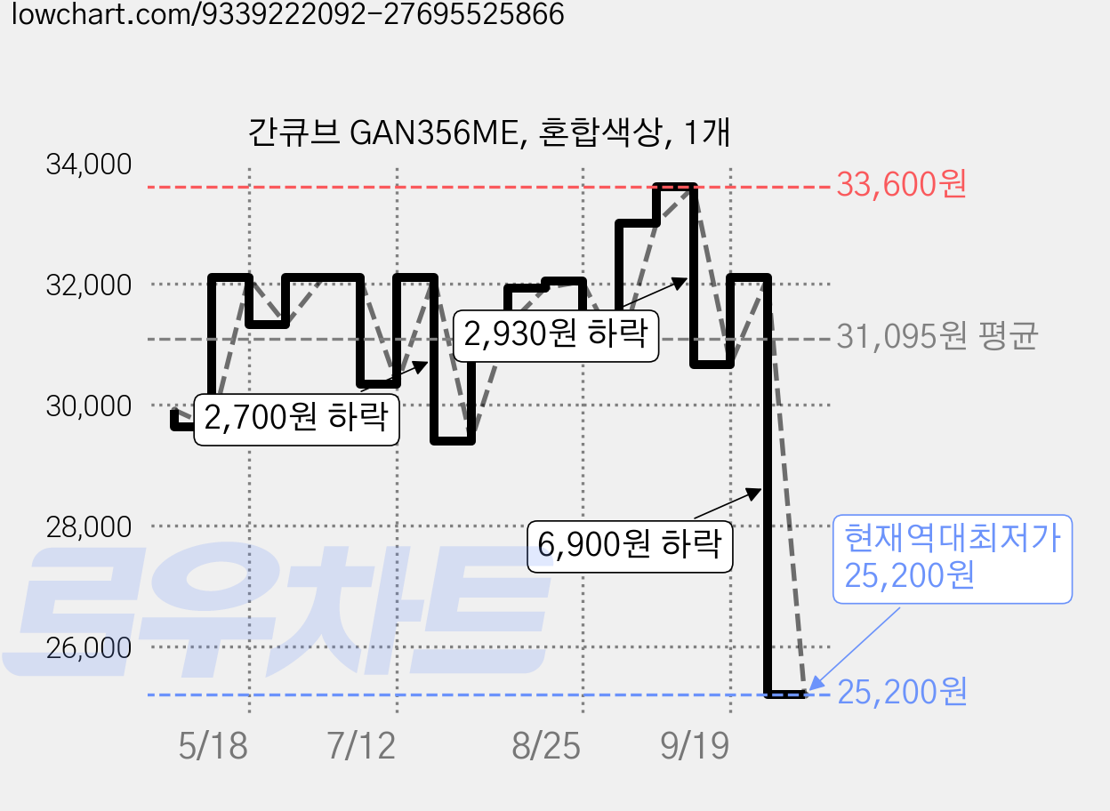 간큐브 GAN356ME, 혼합색상, 1개 가격 변동 차트, 현재가 25,200원, 역대최저가