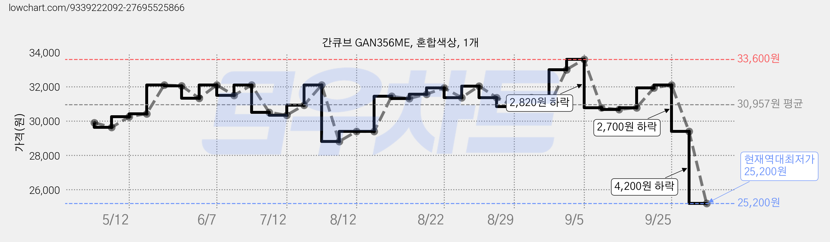 간큐브 GAN356ME, 혼합색상, 1개 가격 변동 차트, 현재가 25,200원, 역대최저가