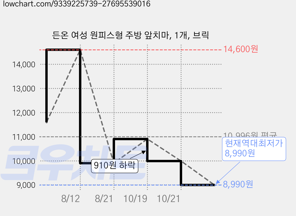 든온 여성 원피스형 주방 앞치마, 1개, 브릭 가격 변동 차트, 현재가 8,990원, 역대최저가