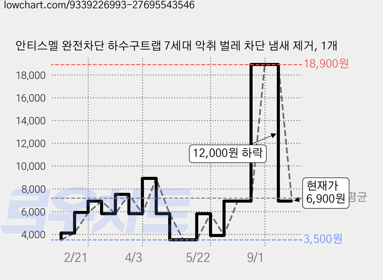 안티스멜 완전차단 하수구트랩 7세대 악취 벌레 차단 냄새 제거, 1개 가격 변동 차트, 현재가 6,900원, 관측 최저가 3,500원
